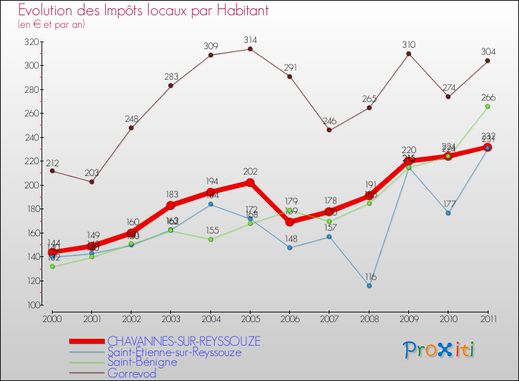 Evolution et montant des impôts locaux par Habitant pour CHAVANNES-SUR-REYSSOUZE et les communes proches Comparaison des impôts locaux par habitant pour CHAVANNES-SUR-REYSSOUZE et les communes voisines