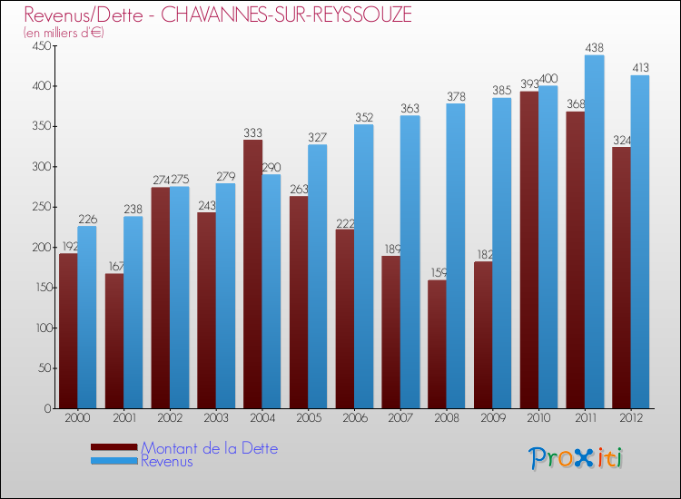 Evolution comparée de la dette et des revenus pour la commune de CHAVANNES-SUR-REYSSOUZE de 2000 à 2012 Comparaison de la dette et des revenus pour CHAVANNES-SUR-REYSSOUZE de 2000 à 2012