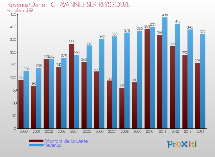 Evolution comparée de la dette et des revenus pour la commune de CHAVANNES-SUR-REYSSOUZE de 2000 à 2014 Comparaison de la dette et des revenus pour CHAVANNES-SUR-REYSSOUZE de 2000 à 2014
