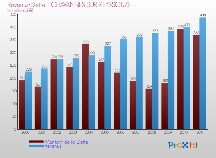 Evolution comparée de la dette et des revenus pour la commune de CHAVANNES-SUR-REYSSOUZE de 2000 à 2011 Comparaison de la dette et des revenus pour CHAVANNES-SUR-REYSSOUZE de 2000 à 2011