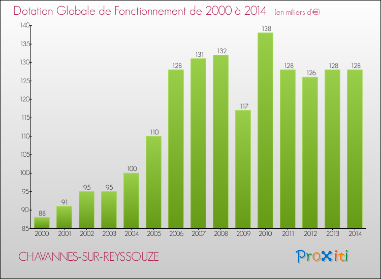 Evolution du montant de la Dotation Globale de Fonctionnement pour la commune de CHAVANNES-SUR-REYSSOUZE de 2000 à 2014 Evolution du montant de la Dotation Globale de Fonctionnement pour CHAVANNES-SUR-REYSSOUZE de 2000 à 2014