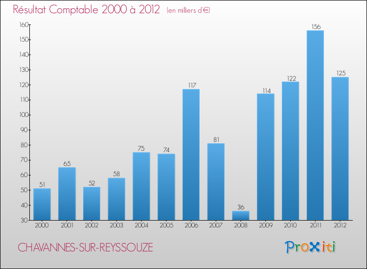 Evolution du résultat comptable pour la commune de CHAVANNES-SUR-REYSSOUZE de 2000 à 2012 Evolution du résultat comptable pour CHAVANNES-SUR-REYSSOUZE de 2000 à 2012