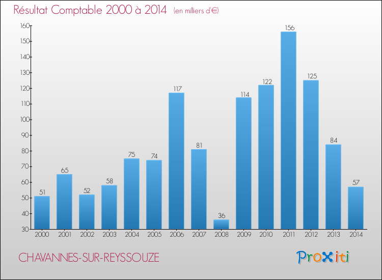 Evolution du résultat comptable pour la commune de CHAVANNES-SUR-REYSSOUZE de 2000 à 2014 Evolution du résultat comptable pour CHAVANNES-SUR-REYSSOUZE de 2000 à 2014