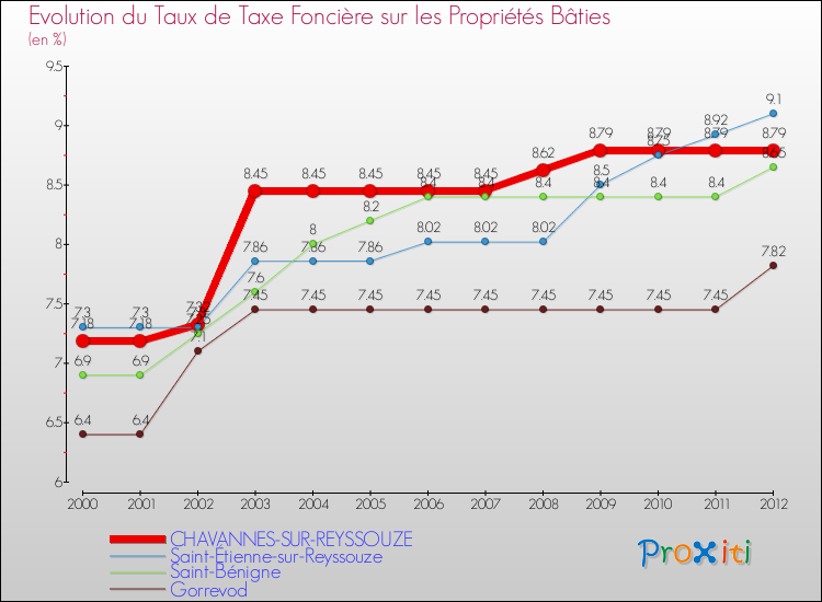 Evolution du taux de la taxe foncière sur le bati pour CHAVANNES-SUR-REYSSOUZE et les communes proches de 2000 à 2012 Comparaison des taux de taxe foncière sur le bati pour CHAVANNES-SUR-REYSSOUZE et les communes voisines de 2000 à 2012