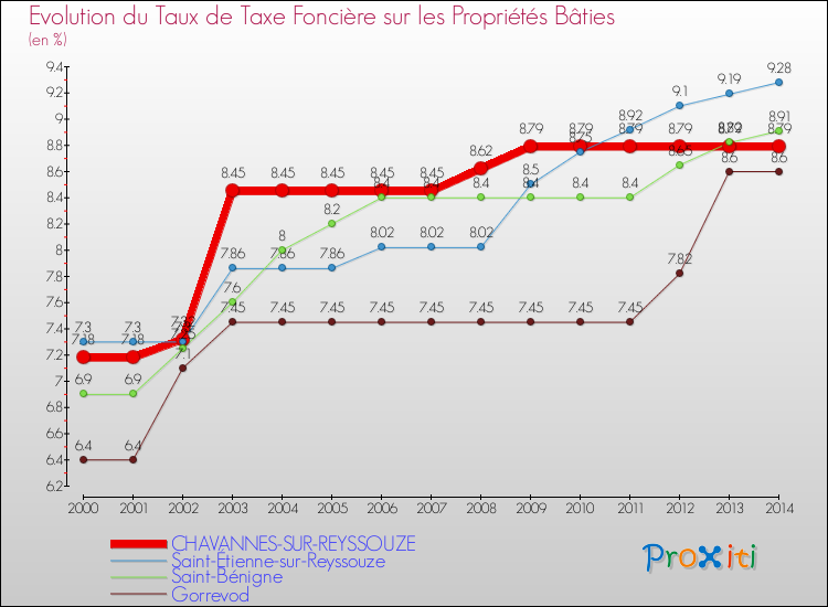 Evolution du taux de la taxe foncière sur le bati pour CHAVANNES-SUR-REYSSOUZE et les communes proches de 2000 à 2014 Comparaison des taux de taxe foncière sur le bati pour CHAVANNES-SUR-REYSSOUZE et les communes voisines de 2000 à 2014