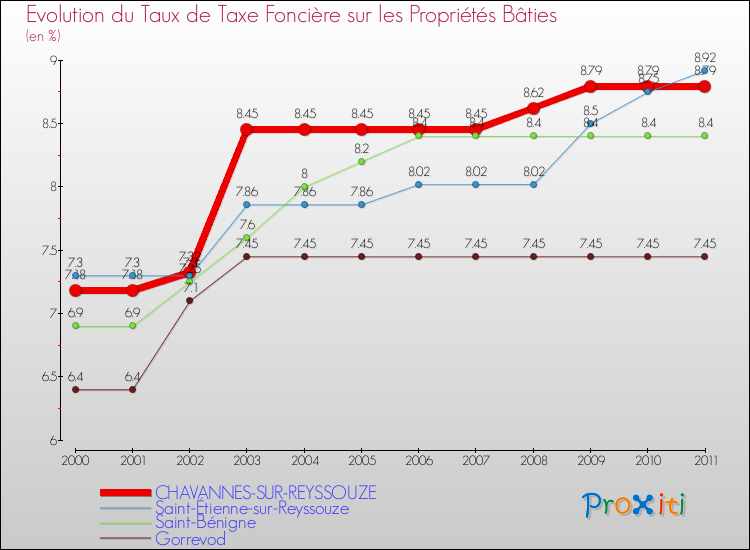Evolution du taux de la taxe foncière sur le bati pour CHAVANNES-SUR-REYSSOUZE et les communes proches Comparaison des taux de taxe foncière sur le bati pour CHAVANNES-SUR-REYSSOUZE et les communes voisines