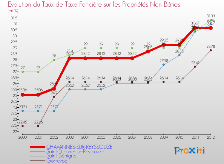 Evolution du taux de la taxe foncière sur les immeubles et terrains non batis pour CHAVANNES-SUR-REYSSOUZE et les communes proches de 2000 à 2012 Comparaison des taux de la taxe foncière sur les immeubles et terrains non batis pour CHAVANNES-SUR-REYSSOUZE et les communes voisines de 2000 à 2012