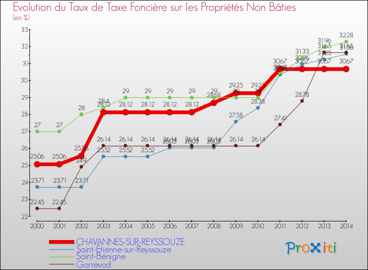 Evolution du taux de la taxe foncière sur les immeubles et terrains non batis pour CHAVANNES-SUR-REYSSOUZE et les communes proches de 2000 à 2014 Comparaison des taux de la taxe foncière sur les immeubles et terrains non batis pour CHAVANNES-SUR-REYSSOUZE et les communes voisines de 2000 à 2014