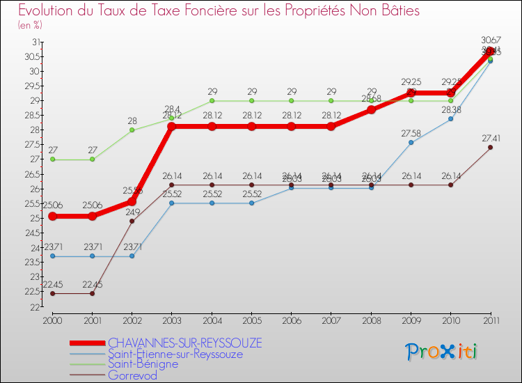 Evolution du taux de la taxe foncière sur les immeubles et terrains non batis pour CHAVANNES-SUR-REYSSOUZE et les communes proches Comparaison des taux de la taxe foncière sur les immeubles et terrains non batis pour CHAVANNES-SUR-REYSSOUZE et les communes voisines