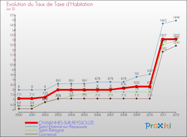 Evolution du taux de la taxe d'habitation pour CHAVANNES-SUR-REYSSOUZE et les communes proches Comparaison des taux de la taxe d'habitation pour CHAVANNES-SUR-REYSSOUZE et les communes voisines