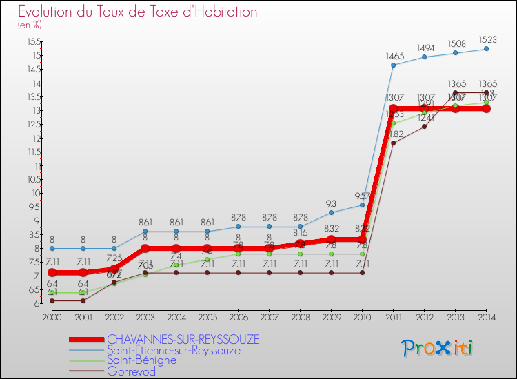 Evolution du taux de la taxe d'habitation pour CHAVANNES-SUR-REYSSOUZE et les communes proches de 2000 à 2014 Comparaison des taux de la taxe d'habitation pour CHAVANNES-SUR-REYSSOUZE et les communes voisines de 2000 à 2014
