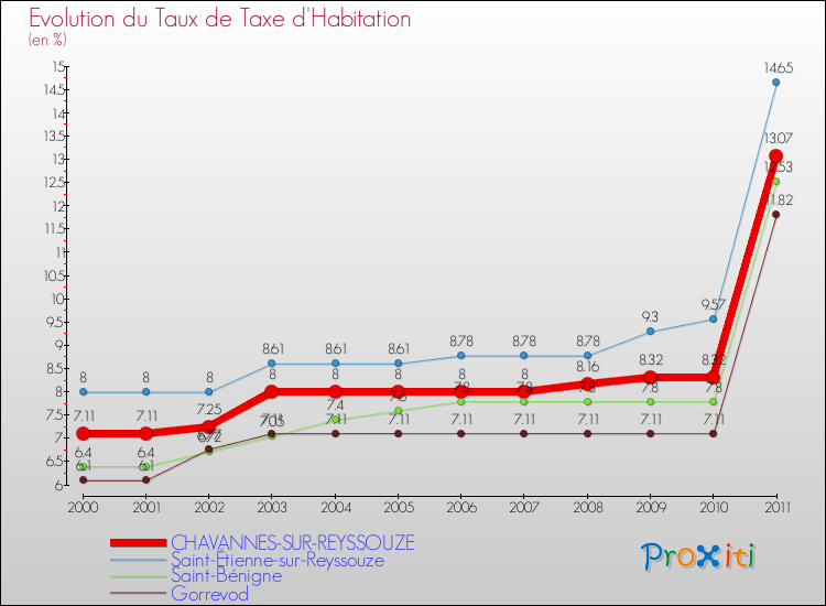 Evolution du taux de la taxe d'habitation pour CHAVANNES-SUR-REYSSOUZE et les communes proches Comparaison des taux de la taxe d'habitation pour CHAVANNES-SUR-REYSSOUZE et les communes voisines