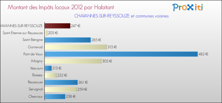 Montant des impôts locaux par Habitant pour CHAVANNES-SUR-REYSSOUZE et les communes proches Comparaison des impôts locaux par habitant pour CHAVANNES-SUR-REYSSOUZE et les communes voisines