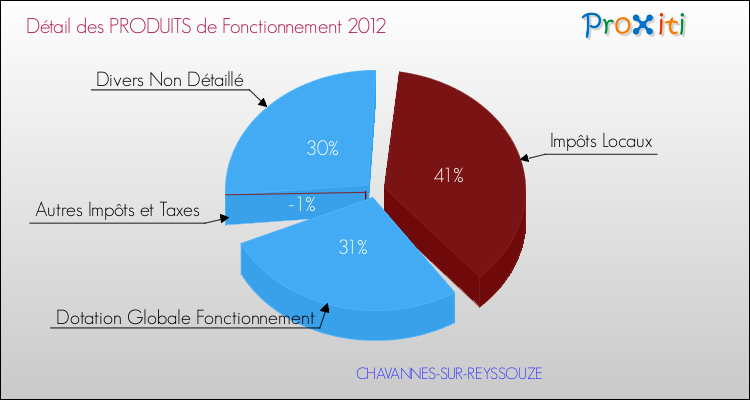 Décomposition du Budget de Fonctionnement 2012 de la commune de CHAVANNES-SUR-REYSSOUZE Budget de Fonctionnement 2012 pour la commune de CHAVANNES-SUR-REYSSOUZE