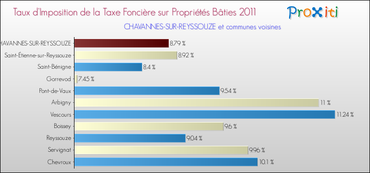 Taux d'imposition de la taxe foncière sur le bati 2011 pour CHAVANNES-SUR-REYSSOUZE et les communes proches Comparaison des taux d'imposition de la taxe foncière sur le bati 2011 pour CHAVANNES-SUR-REYSSOUZE et les communes voisines