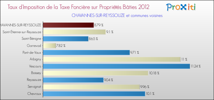 Taux d'imposition de la taxe foncière sur le bati 2012 pour CHAVANNES-SUR-REYSSOUZE et les communes proches Comparaison des taux d'imposition de la taxe foncière sur le bati 2012 pour CHAVANNES-SUR-REYSSOUZE et les communes voisines