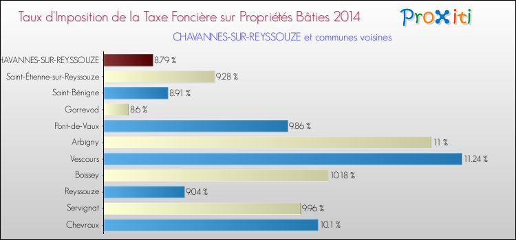 Taux d'imposition de la taxe foncière sur le bati 2014 pour CHAVANNES-SUR-REYSSOUZE et les communes proches Comparaison des taux d'imposition de la taxe foncière sur le bati 2014 pour CHAVANNES-SUR-REYSSOUZE et les communes voisines