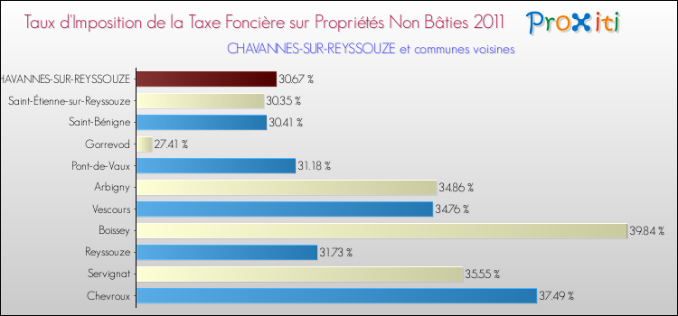 Taux d'imposition de la taxe foncière sur les immeubles et terrains non batis 2011 pour CHAVANNES-SUR-REYSSOUZE et les communes proches Comparaison des taux d'imposition de la taxe foncière sur les immeubles et terrains non batis 2011 pour CHAVANNES-SUR-REYSSOUZE et les communes voisines