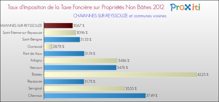 Taux d'imposition de la taxe foncière sur les immeubles et terrains non batis 2012 pour CHAVANNES-SUR-REYSSOUZE et les communes proches Comparaison des taux d'imposition de la taxe foncière sur les immeubles et terrains non batis 2012 pour CHAVANNES-SUR-REYSSOUZE et les communes voisines