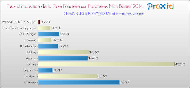 Taux d'imposition de la taxe foncière sur les immeubles et terrains non batis 2014 pour CHAVANNES-SUR-REYSSOUZE et les communes proches Comparaison des taux d'imposition de la taxe foncière sur les immeubles et terrains non batis 2014 pour CHAVANNES-SUR-REYSSOUZE et les communes voisines