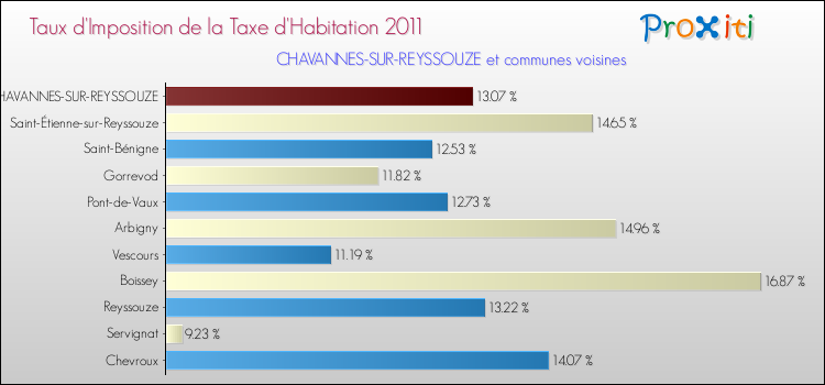 Taux d'imposition de la taxe d'habitation 2011 pour CHAVANNES-SUR-REYSSOUZE et les communes proches Comparaison des taux d'imposition de la taxe d'habitation 2011 pour CHAVANNES-SUR-REYSSOUZE et les communes voisines
