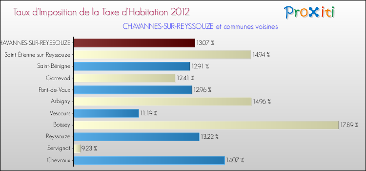 Taux d'imposition de la taxe d'habitation 2012 pour CHAVANNES-SUR-REYSSOUZE et les communes proches Comparaison des taux d'imposition de la taxe d'habitation 2012 pour CHAVANNES-SUR-REYSSOUZE et les communes voisines