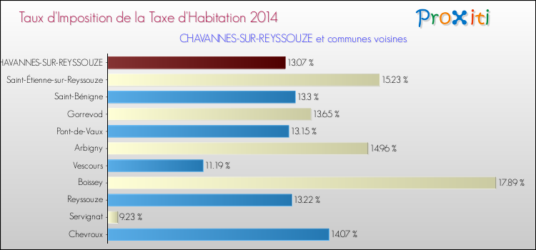 Taux d'imposition de la taxe d'habitation 2014 pour CHAVANNES-SUR-REYSSOUZE et les communes proches Comparaison des taux d'imposition de la taxe d'habitation 2014 pour CHAVANNES-SUR-REYSSOUZE et les communes voisines
