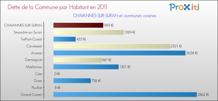 Dette par habitant de la commune en 2011 pour CHAVANNES-SUR-SURAN et les communes proches Comparaison de la dette par habitant de la commune en 2011 pour CHAVANNES-SUR-SURAN et les communes voisines