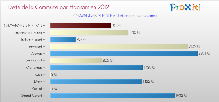 Dette par habitant de la commune en 2012 pour CHAVANNES-SUR-SURAN et les communes proches Comparaison de la dette par habitant de la commune en 2012 pour CHAVANNES-SUR-SURAN et les communes voisines