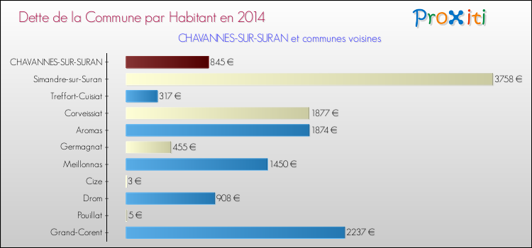 Dette par habitant de la commune en 2014 pour CHAVANNES-SUR-SURAN et les communes proches Comparaison de la dette par habitant de la commune en 2014 pour CHAVANNES-SUR-SURAN et les communes voisines