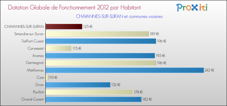 Montant des dotations globales de fonctionnement DGF par Habitant pour CHAVANNES-SUR-SURAN et les communes proches Comparaison des des dotations globales de fonctionnement DGF par habitant pour CHAVANNES-SUR-SURAN et les communes voisines