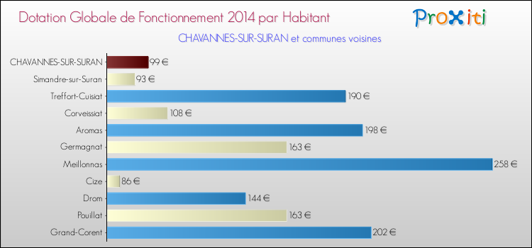 Montant des dotations globales de fonctionnement DGF par Habitant pour CHAVANNES-SUR-SURAN et les communes proches en 2014. Comparaison des des dotations globales de fonctionnement DGF par habitant pour CHAVANNES-SUR-SURAN et les communes voisines en 2014.