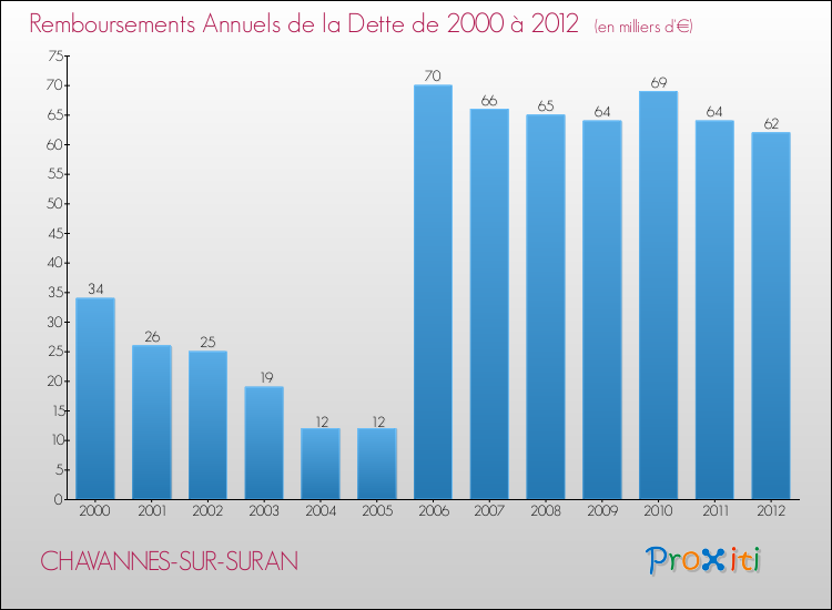 Evolution de l'annuité de la dette pour la commune de CHAVANNES-SUR-SURAN de 2000 à 2012 Annuités de la dette pour CHAVANNES-SUR-SURAN de 2000 à 2012