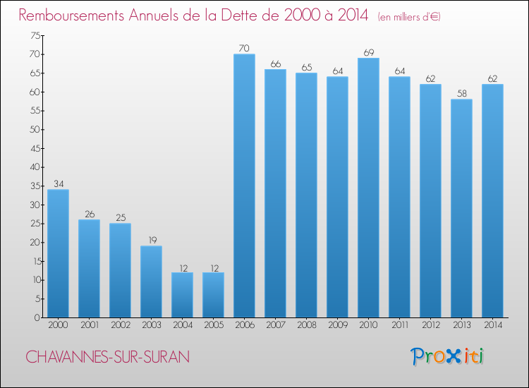 Evolution de l'annuité de la dette pour la commune de CHAVANNES-SUR-SURAN de 2000 à 2014 Annuités de la dette pour CHAVANNES-SUR-SURAN de 2000 à 2014