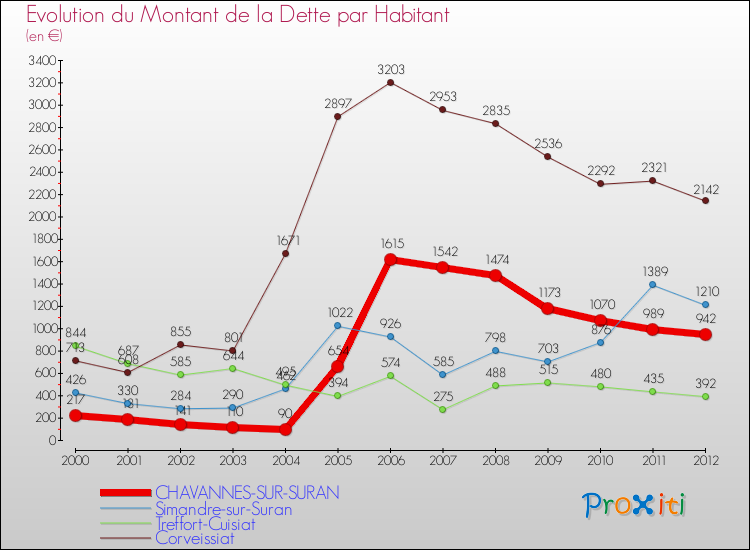 Evolution de la dette par habitant pour la commune de CHAVANNES-SUR-SURAN et les communes proches de 2000 à 2012 Comparaison de la dette par habitant pour CHAVANNES-SUR-SURAN et les communes voisines de 2000 à 2012