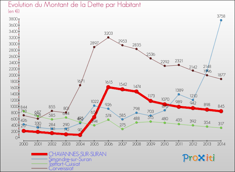 Evolution de la dette par habitant pour la commune de CHAVANNES-SUR-SURAN et les communes proches de 2000 à 2014 Comparaison de la dette par habitant pour CHAVANNES-SUR-SURAN et les communes voisines de 2000 à 2014