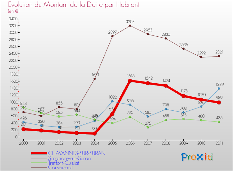 Evolution de la dette par habitant pour la commune de CHAVANNES-SUR-SURAN et les communes proches Comparaison de la dette par habitant pour CHAVANNES-SUR-SURAN et les communes voisines