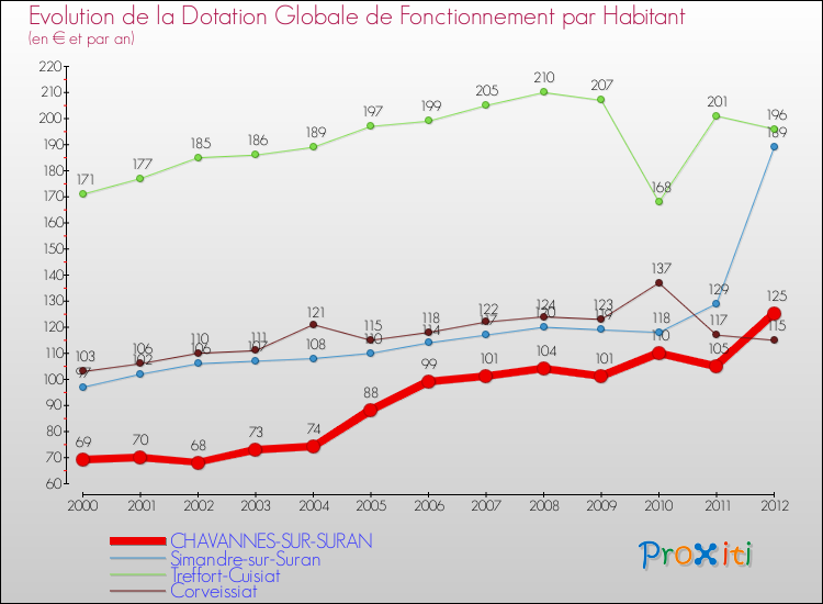 Evolution et montant de la dotation globale de fonctionnement par Habitant pour CHAVANNES-SUR-SURAN et les communes proches Comparaison des dotations globales de fonctionnement par habitant pour CHAVANNES-SUR-SURAN et les communes voisines