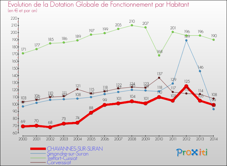 Evolution et montant de la dotation globale de fonctionnement par Habitant pour CHAVANNES-SUR-SURAN et les communes proches de 2000 à 2014. Comparaison des dotations globales de fonctionnement par habitant pour CHAVANNES-SUR-SURAN et les communes voisines de 2000 à 2014.