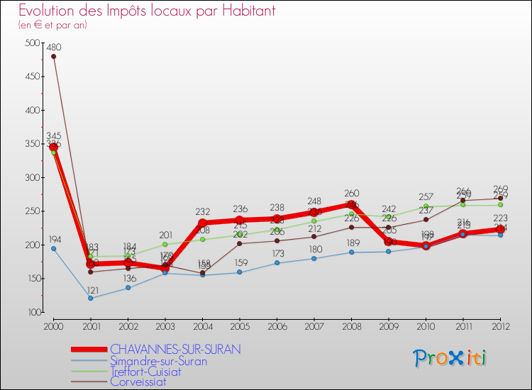 Evolution et montant des impôts locaux par Habitant pour CHAVANNES-SUR-SURAN et les communes proches Comparaison des impôts locaux par habitant pour CHAVANNES-SUR-SURAN et les communes voisines