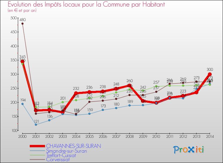 Evolution et montant des impôts locaux par Habitant pour CHAVANNES-SUR-SURAN et les communes proches de 2000 à 2014 Comparaison des impôts locaux par habitant pour CHAVANNES-SUR-SURAN et les communes voisines de 2000 à 2014