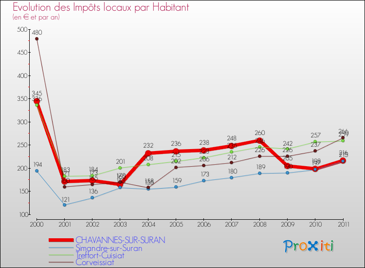 Evolution et montant des impôts locaux par Habitant pour CHAVANNES-SUR-SURAN et les communes proches Comparaison des impôts locaux par habitant pour CHAVANNES-SUR-SURAN et les communes voisines