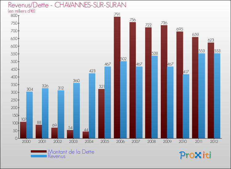 Evolution comparée de la dette et des revenus pour la commune de CHAVANNES-SUR-SURAN de 2000 à 2012 Comparaison de la dette et des revenus pour CHAVANNES-SUR-SURAN de 2000 à 2012