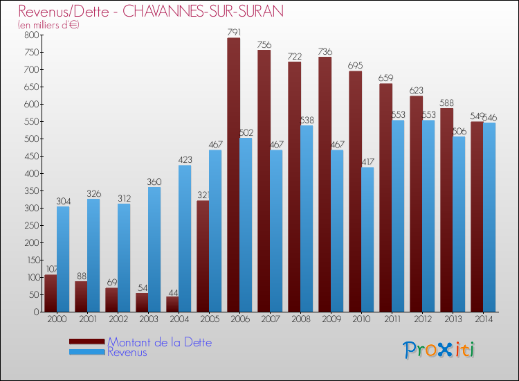 Evolution comparée de la dette et des revenus pour la commune de CHAVANNES-SUR-SURAN de 2000 à 2014 Comparaison de la dette et des revenus pour CHAVANNES-SUR-SURAN de 2000 à 2014