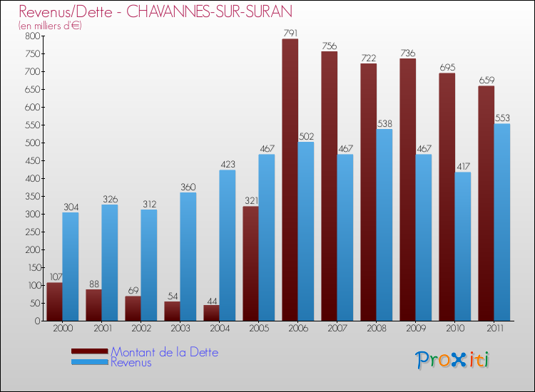 Evolution comparée de la dette et des revenus pour la commune de CHAVANNES-SUR-SURAN de 2000 à 2011 Comparaison de la dette et des revenus pour CHAVANNES-SUR-SURAN de 2000 à 2011