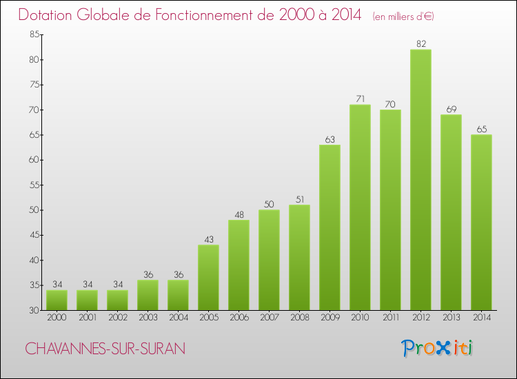Evolution du montant de la Dotation Globale de Fonctionnement pour la commune de CHAVANNES-SUR-SURAN de 2000 à 2014 Evolution du montant de la Dotation Globale de Fonctionnement pour CHAVANNES-SUR-SURAN de 2000 à 2014