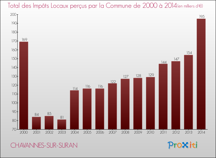 Evolution des Impôts Locaux pour la commune de CHAVANNES-SUR-SURAN de 2000 à 2014 Evolution des Impôts Locaux pour CHAVANNES-SUR-SURAN de 2000 à 2014