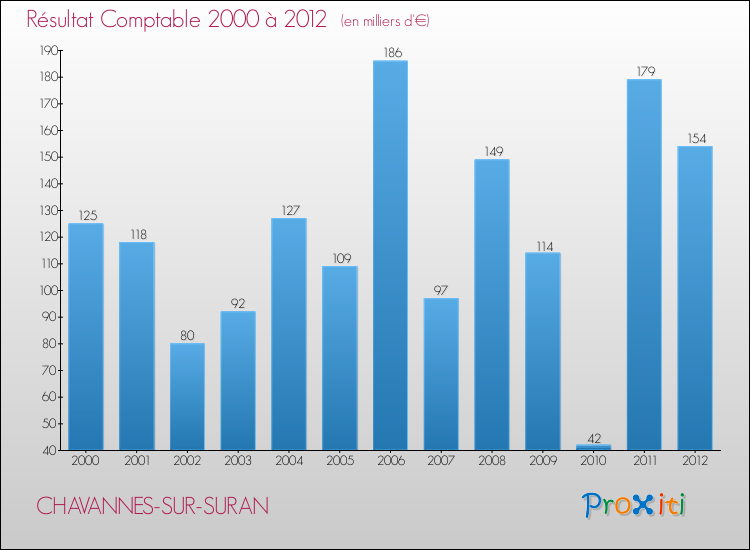 Evolution du résultat comptable pour la commune de CHAVANNES-SUR-SURAN de 2000 à 2012 Evolution du résultat comptable pour CHAVANNES-SUR-SURAN de 2000 à 2012