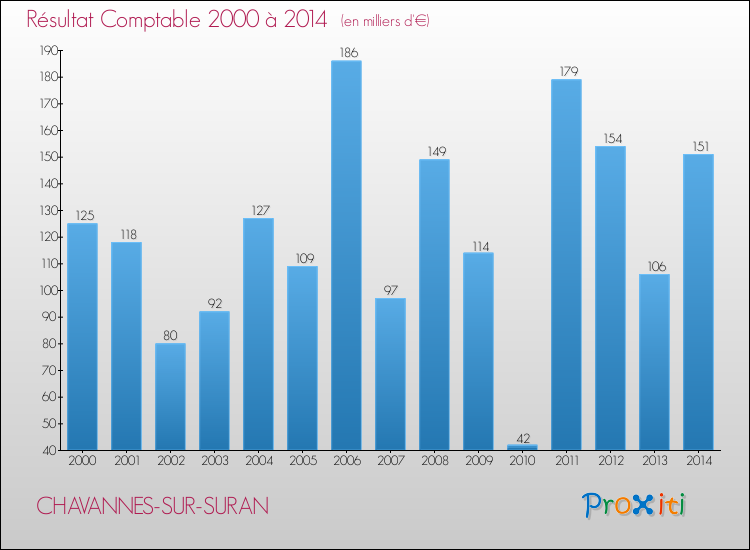 Evolution du résultat comptable pour la commune de CHAVANNES-SUR-SURAN de 2000 à 2014 Evolution du résultat comptable pour CHAVANNES-SUR-SURAN de 2000 à 2014