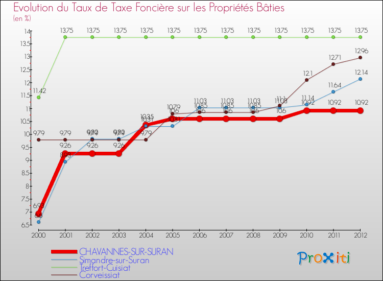 Evolution du taux de la taxe foncière sur le bati pour CHAVANNES-SUR-SURAN et les communes proches de 2000 à 2012 Comparaison des taux de taxe foncière sur le bati pour CHAVANNES-SUR-SURAN et les communes voisines de 2000 à 2012